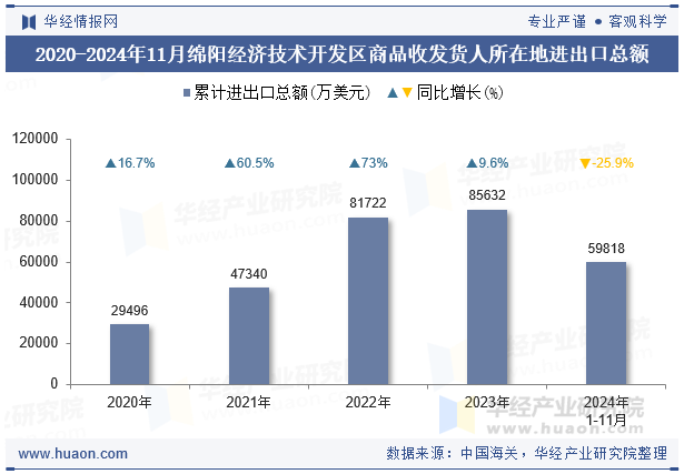 2020-2024年11月绵阳经济技术开发区商品收发货人所在地进出口总额