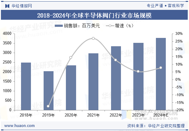 2018-2024年全球半导体阀门行业市场规模
