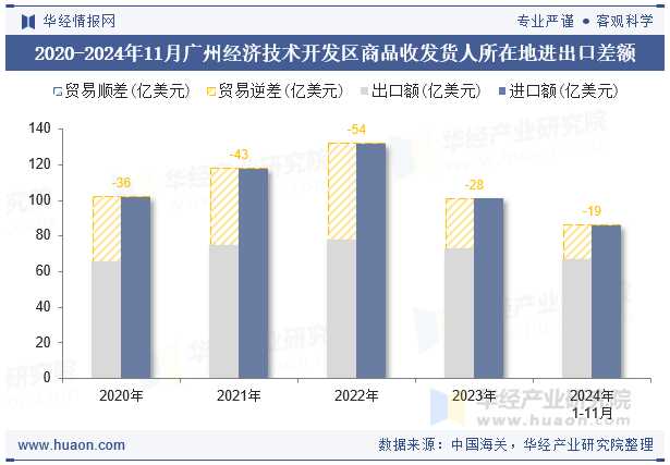2020-2024年11月广州经济技术开发区商品收发货人所在地进出口差额