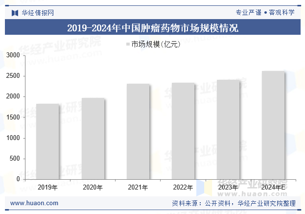 2019-2024年中国肿瘤药物市场规模情况