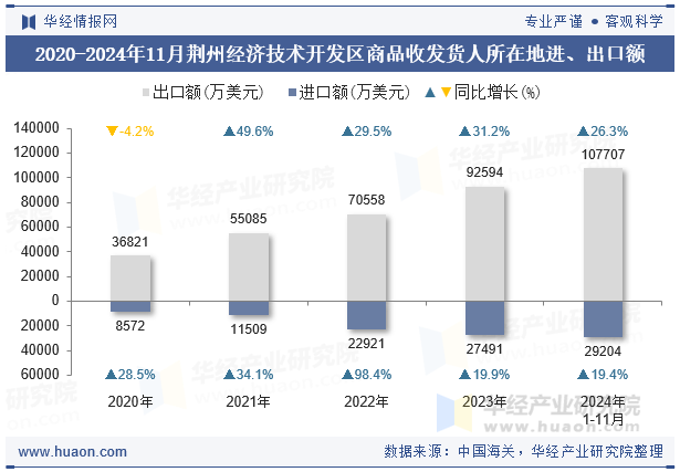 2020-2024年11月荆州经济技术开发区商品收发货人所在地进、出口额