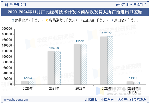 2020-2024年11月广元经济技术开发区商品收发货人所在地进出口差额