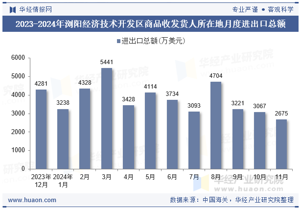 2023-2024年浏阳经济技术开发区商品收发货人所在地月度进出口总额