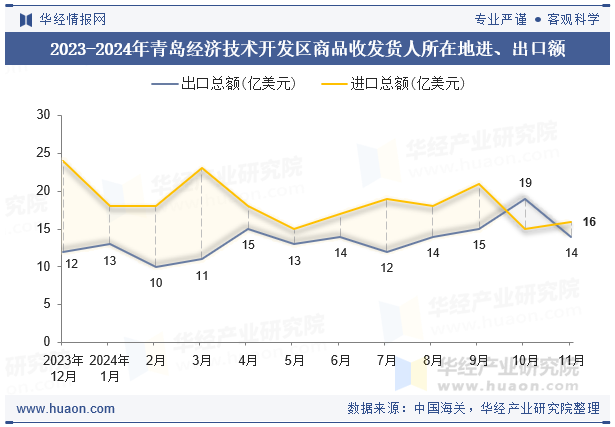 2023-2024年青岛经济技术开发区商品收发货人所在地进、出口额