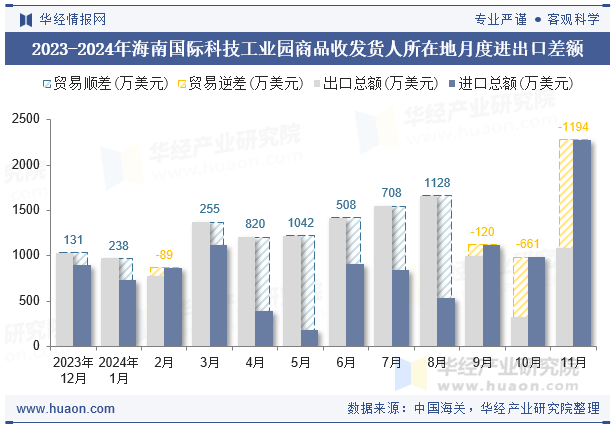 2023-2024年海南国际科技工业园商品收发货人所在地月度进出口差额