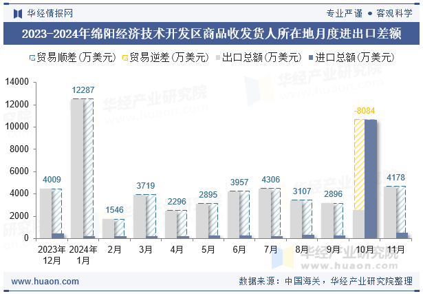 2023-2024年绵阳经济技术开发区商品收发货人所在地月度进出口差额