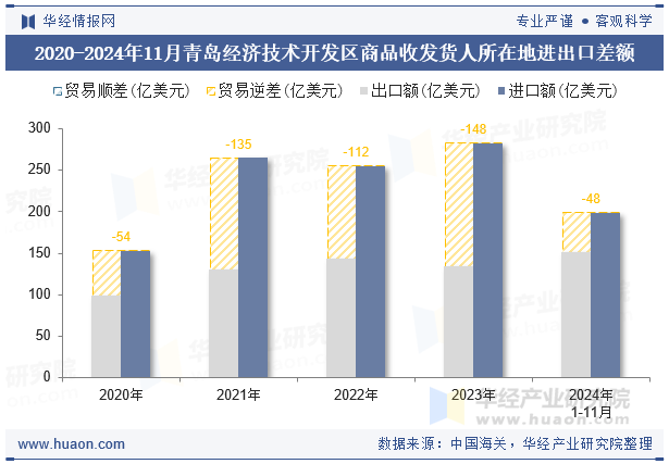 2020-2024年11月青岛经济技术开发区商品收发货人所在地进出口差额