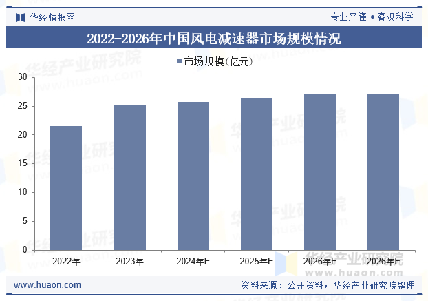 2022-2026年中国风电减速器市场规模情况