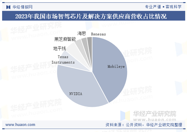 2023年我国市场智驾芯片及解决方案供应商营收占比情况