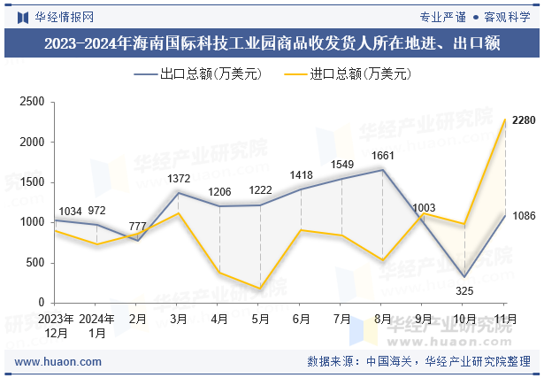 2023-2024年海南国际科技工业园商品收发货人所在地进、出口额