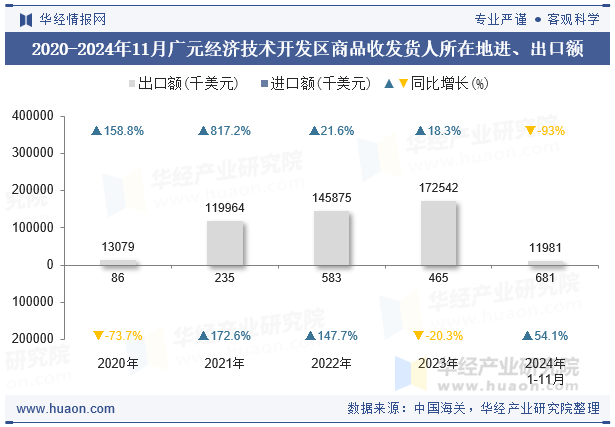 2020-2024年11月广元经济技术开发区商品收发货人所在地进、出口额