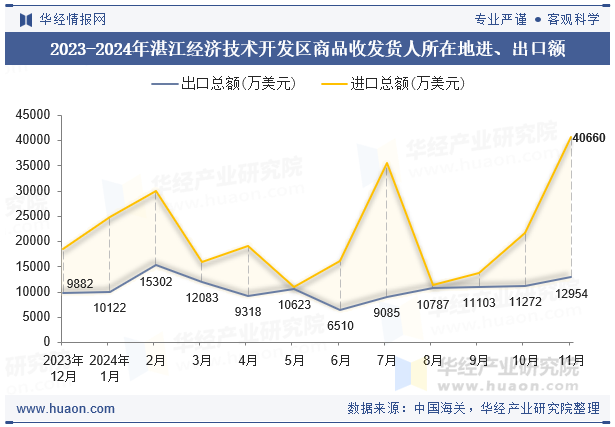 2023-2024年湛江经济技术开发区商品收发货人所在地进、出口额