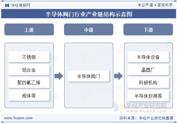 半导体阀门行业产业链结构示意图