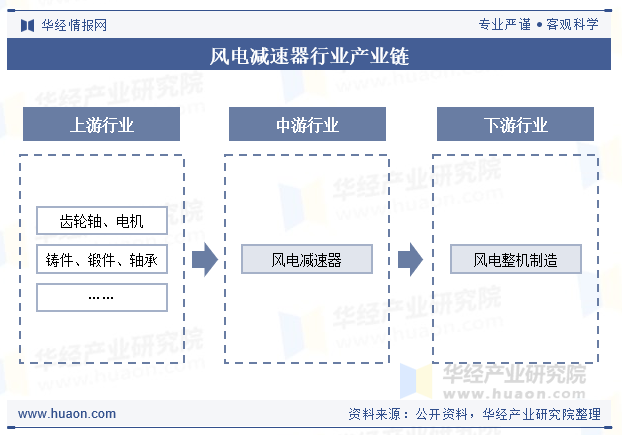 风电减速器行业产业链