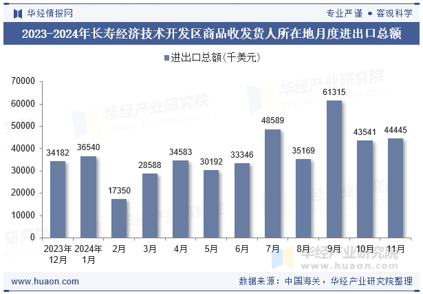 2023-2024年长寿经济技术开发区商品收发货人所在地月度进出口总额