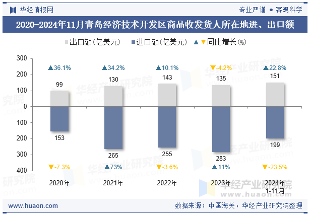 2020-2024年11月青岛经济技术开发区商品收发货人所在地进、出口额