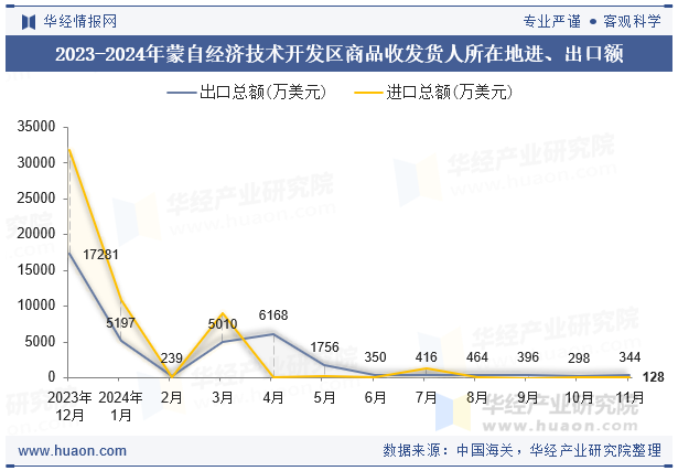 2023-2024年蒙自经济技术开发区商品收发货人所在地进、出口额