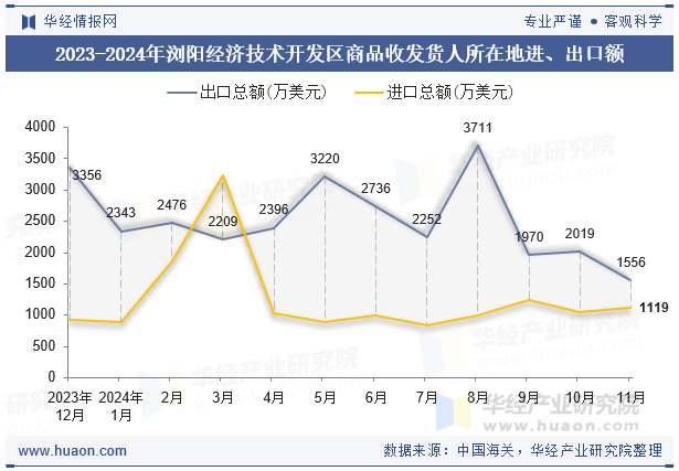 2023-2024年浏阳经济技术开发区商品收发货人所在地进、出口额