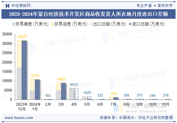 2023-2024年蒙自经济技术开发区商品收发货人所在地月度进出口差额