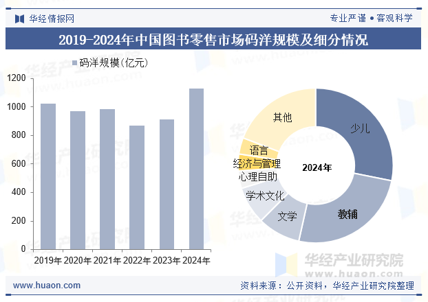 2019-2024年中国图书零售市场码洋规模及细分情况
