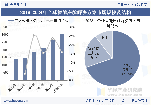 2019-2024年全球智能座舱解决方案市场规模及结构