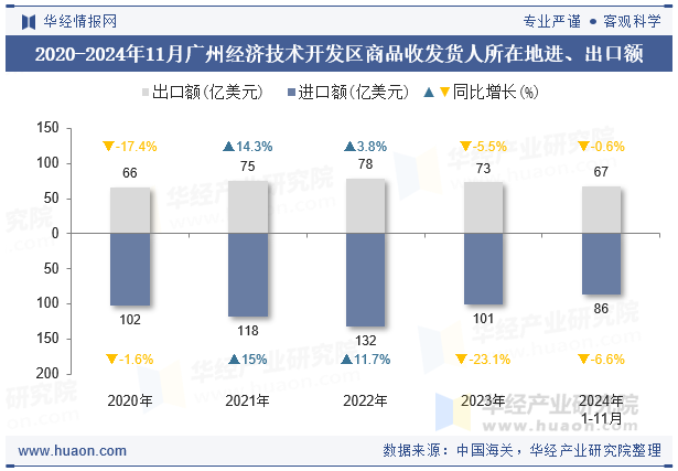 2020-2024年11月广州经济技术开发区商品收发货人所在地进、出口额