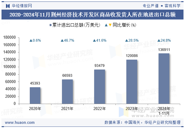 2020-2024年11月荆州经济技术开发区商品收发货人所在地进出口总额