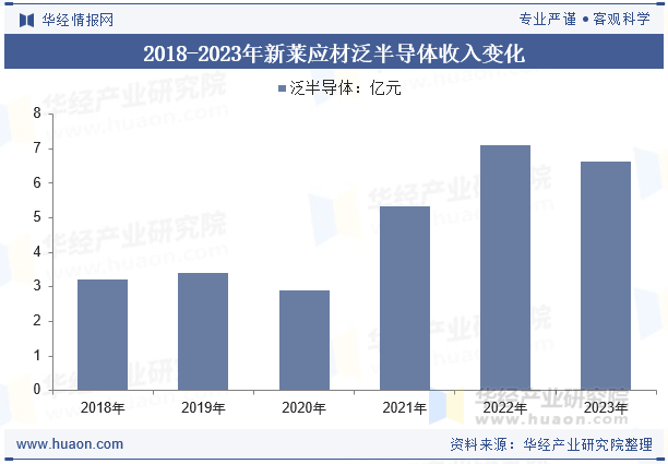 2018-2023年新莱应材泛半导体收入变化