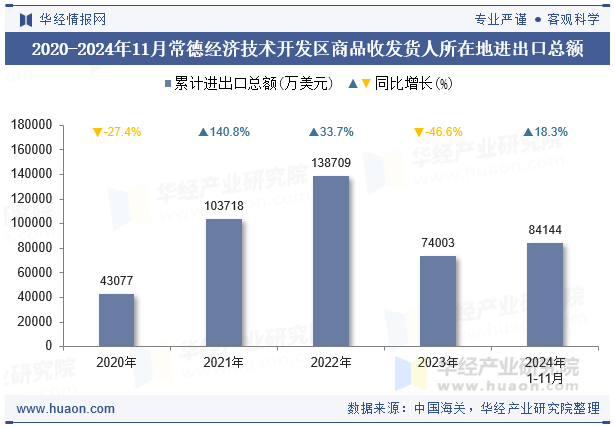 2020-2024年11月常德经济技术开发区商品收发货人所在地进出口总额