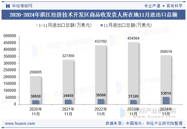2020-2024年湛江经济技术开发区商品收发货人所在地11月进出口总额