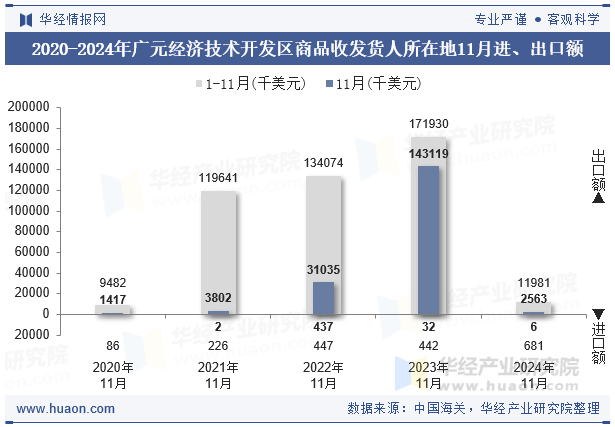 2020-2024年广元经济技术开发区商品收发货人所在地11月进、出口额