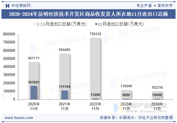 2020-2024年昆明经济技术开发区商品收发货人所在地11月进出口总额