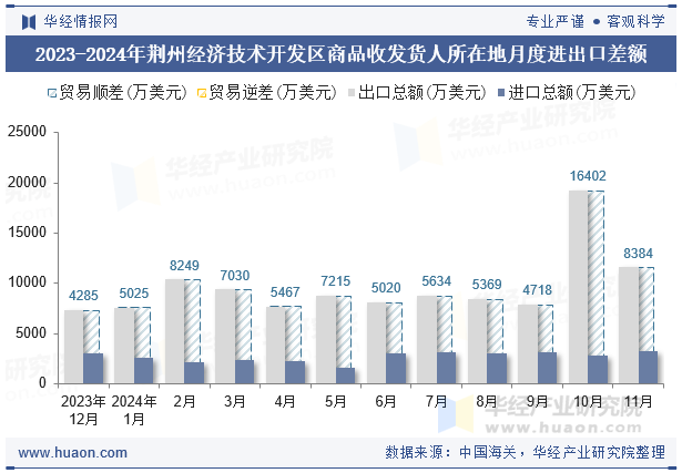 2023-2024年荆州经济技术开发区商品收发货人所在地月度进出口差额