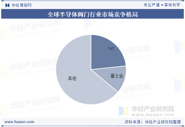 全球半导体阀门行业市场竞争格局