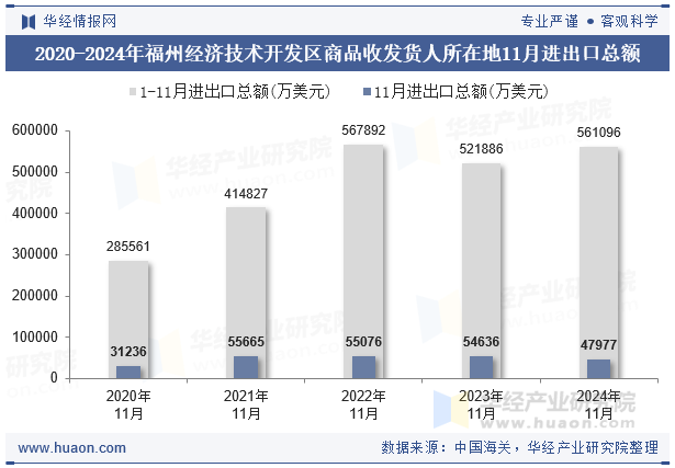 2020-2024年福州经济技术开发区商品收发货人所在地11月进出口总额