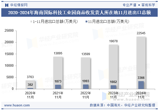 2020-2024年海南国际科技工业园商品收发货人所在地11月进出口总额