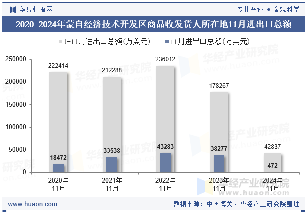 2020-2024年蒙自经济技术开发区商品收发货人所在地11月进出口总额