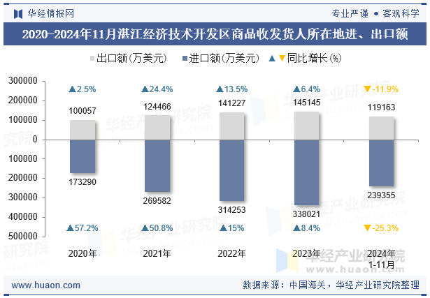 2020-2024年11月湛江经济技术开发区商品收发货人所在地进、出口额