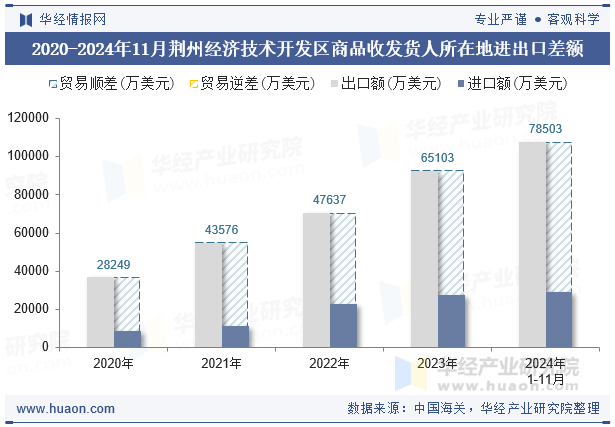 2020-2024年11月荆州经济技术开发区商品收发货人所在地进出口差额
