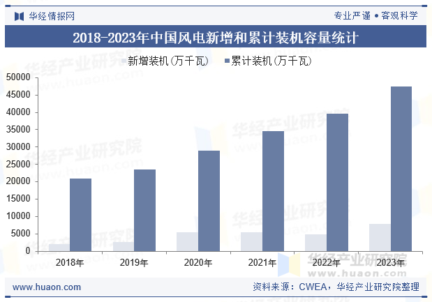 2018-2023年中国风电新增和累计装机容量统计