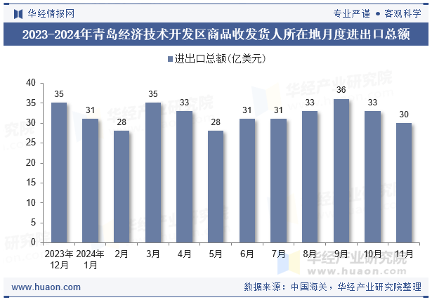 2023-2024年青岛经济技术开发区商品收发货人所在地月度进出口总额