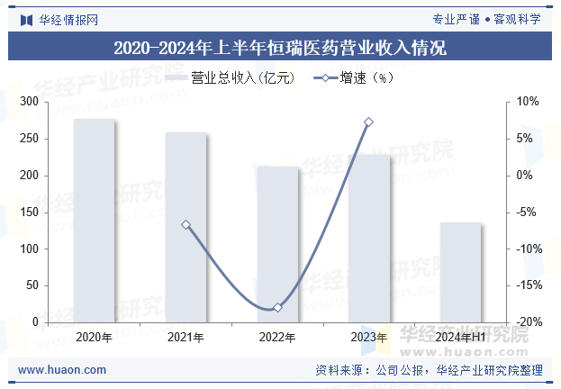 2020-2024年上半年恒瑞医药营业收入情况