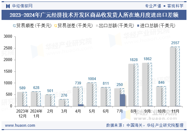 2023-2024年广元经济技术开发区商品收发货人所在地月度进出口差额