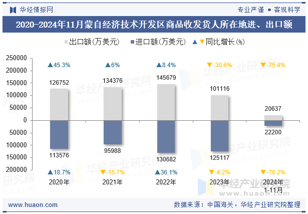 2020-2024年11月蒙自经济技术开发区商品收发货人所在地进、出口额