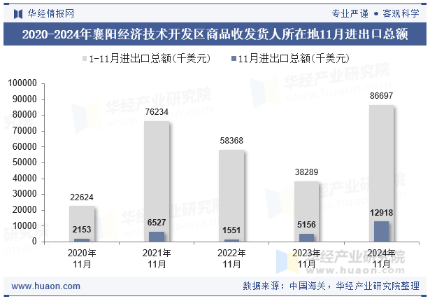 2020-2024年襄阳经济技术开发区商品收发货人所在地11月进出口总额