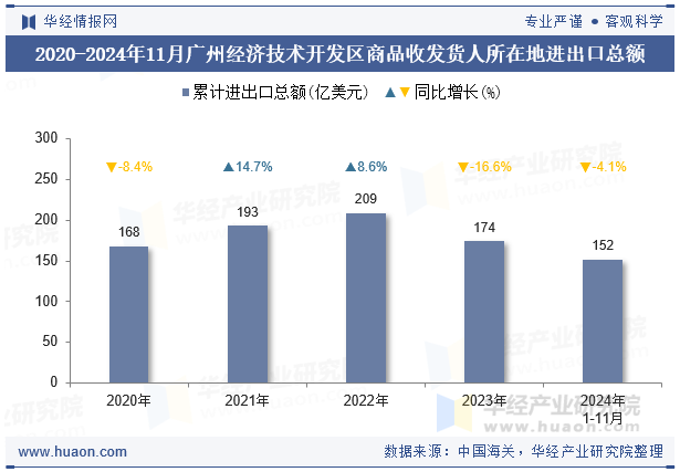 2020-2024年11月广州经济技术开发区商品收发货人所在地进出口总额