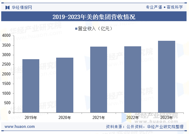 2019-2023年美的集团营收情况