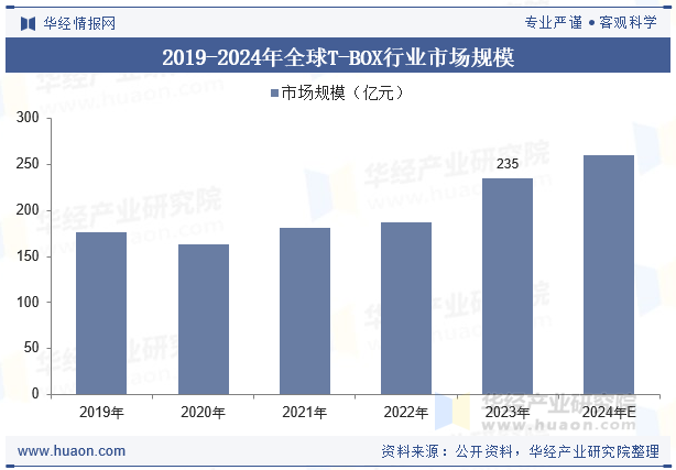 2019-2024年全球T-BOX行业市场规模