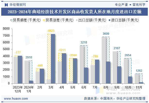 2023-2024年曲靖经济技术开发区商品收发货人所在地月度进出口差额