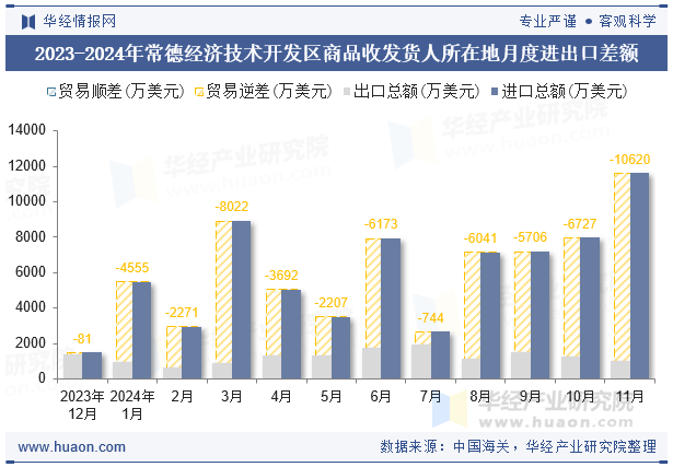 2023-2024年常德经济技术开发区商品收发货人所在地月度进出口差额